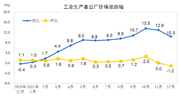 12月PPI同比上涨10.3% 环比下降1.2%