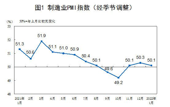 1月中国制造业PMI为50.1%，扩张放慢环跌0.2(图1)