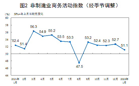 1月中国制造业PMI为50.1%，扩张放慢环跌0.2(图2)