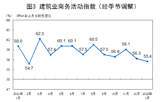 1月中国制造业PMI为50.1%，扩张放慢环跌0.2(图3)