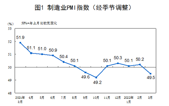 3月中国制造业PMI为49.5%，比上月下降0.7%