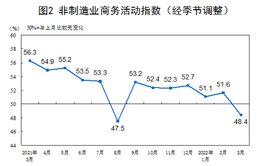 3月非制造业PMI为48.4%,比上月下降3.2%(图1) 3月非制造业PMI为48.4%,比上月下降3.2%(图1)