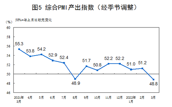 3月综合PMI产出指数为48.8%,比上月下降2.4%(图1) 3月综合PMI产出指数为48.8%,比上月下降2.4%(图1)