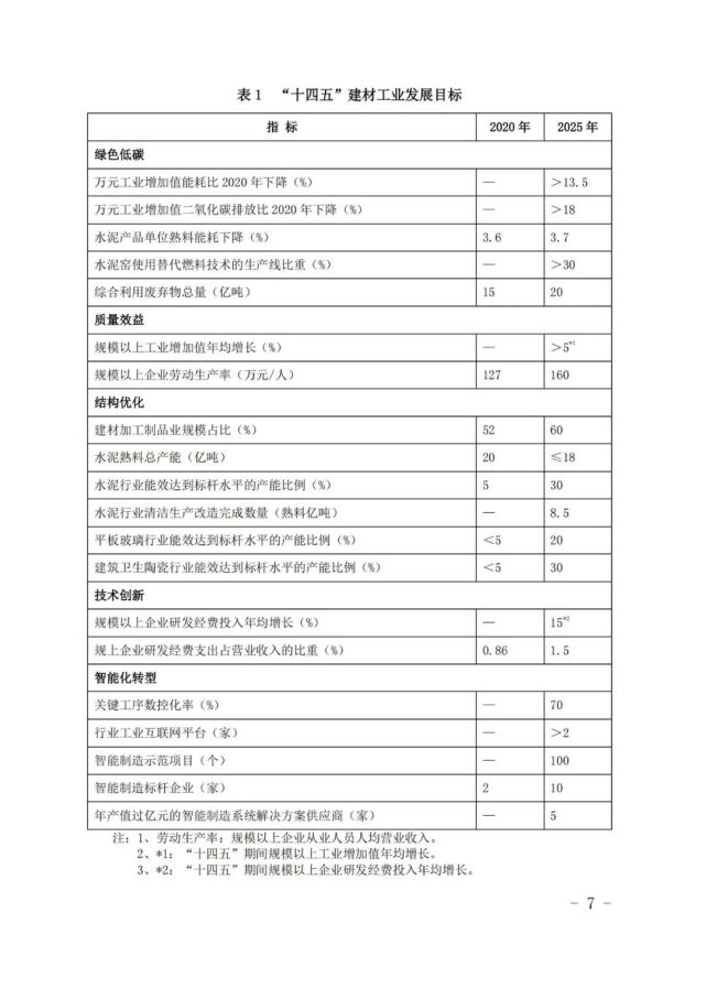 建材工业“十四五”发展实施意见发布(全文)(图7) 建材工业“十四五”发展实施意见发布(全文)(图7)