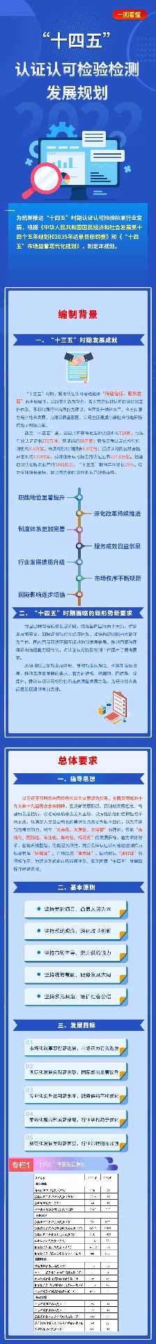 市场监管总局发布《“十四五”认证认可检验检测发展规划》