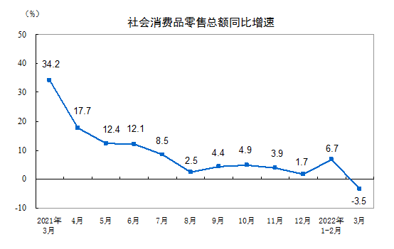 一季度社会消费品零售总额108659亿增3.3%(图1) 一季度社会消费品零售总额108659亿增3.3%(图1)