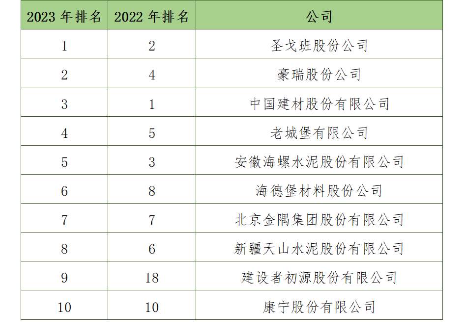 解读2023全球建筑材料上市公司“百强榜”(图3)