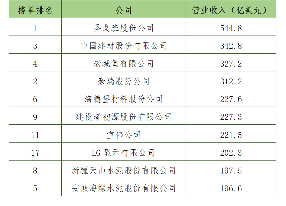 解读2023全球建筑材料上市公司“百强榜”(图1)
