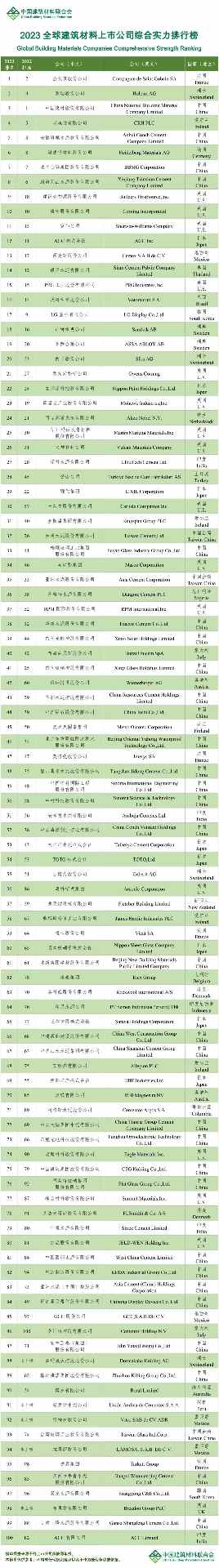 TOP100！2023全球建筑材料上市公司综合实力排行榜发布！(图1)