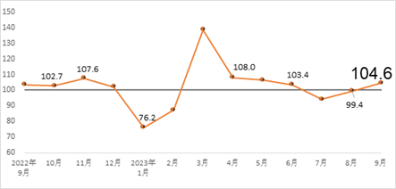 回升！9月建筑材料工业景气指数（MPI ）上升5.2 处景气区间