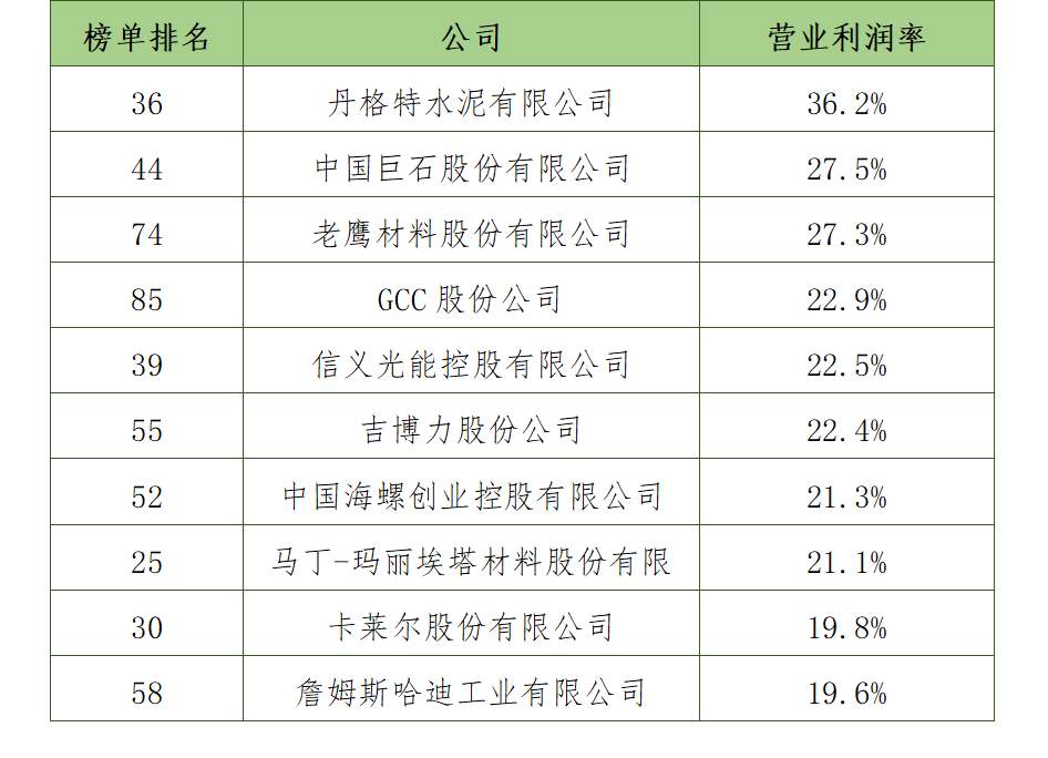 解读2023全球建筑材料上市公司“百强榜”(图2)