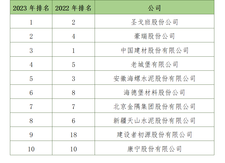 解读2023全球建筑材料上市公司“百强榜”(图3)