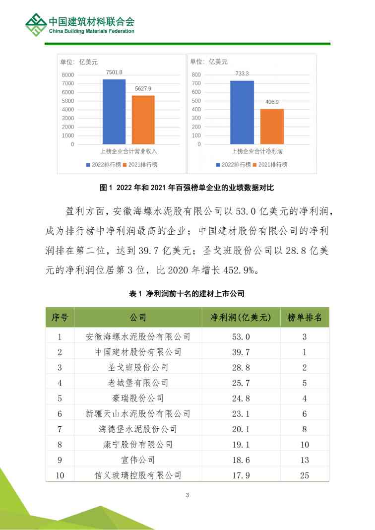 解读 | 2022全球建筑材料上市公司综合实力排行榜(图4)