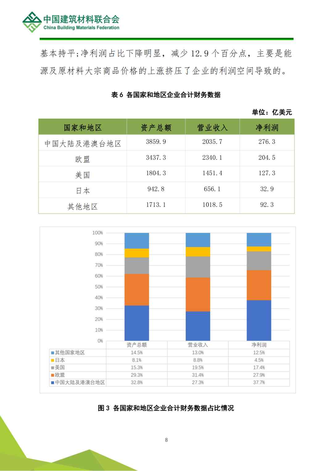 解读 | 2022全球建筑材料上市公司综合实力排行榜(图9)