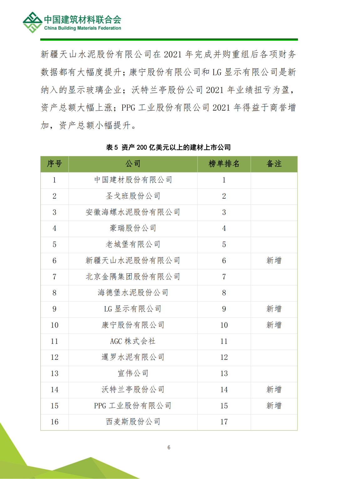 解读 | 2022全球建筑材料上市公司综合实力排行榜(图7)