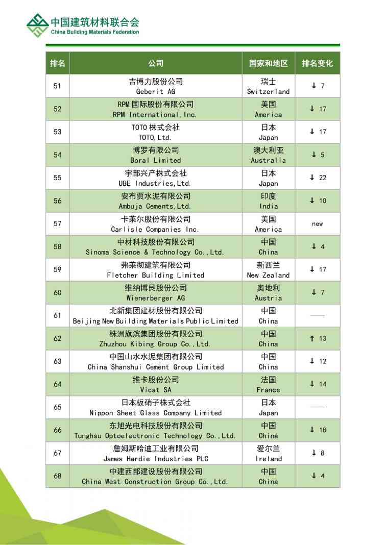 解读 | 2022全球建筑材料上市公司综合实力排行榜(图19)