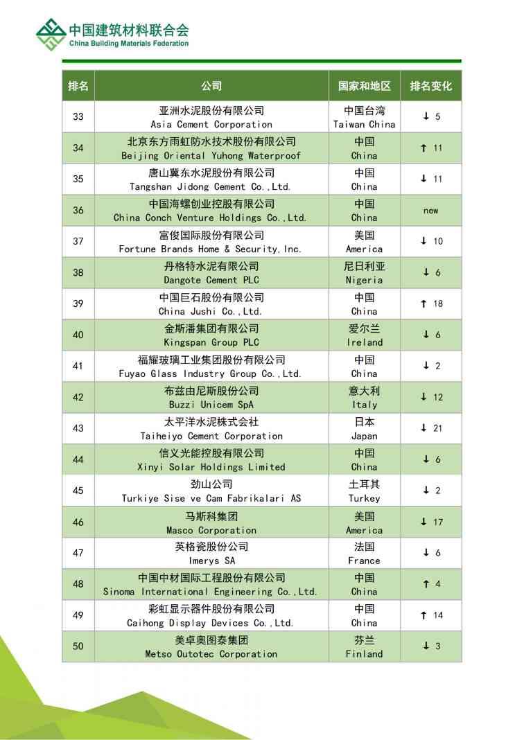 解读 | 2022全球建筑材料上市公司综合实力排行榜(图18)