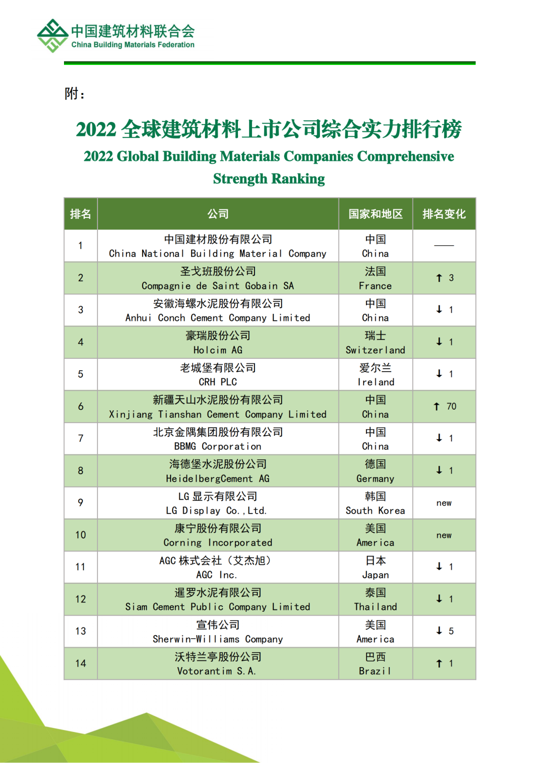 解读 | 2022全球建筑材料上市公司综合实力排行榜(图16)