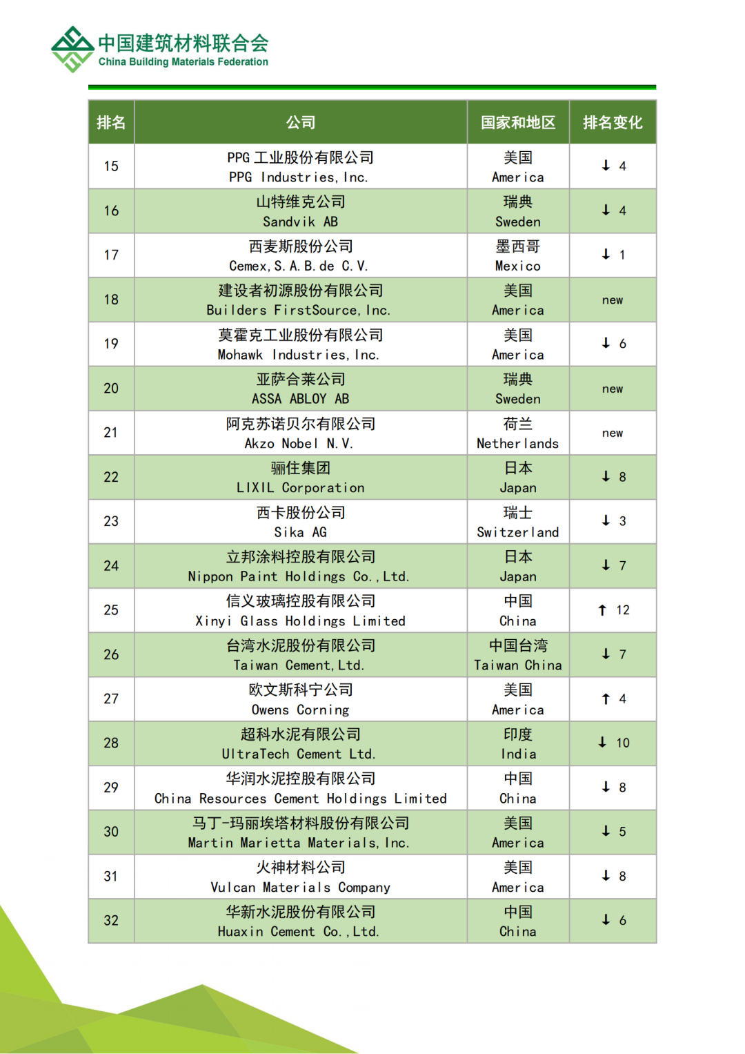 解读 | 2022全球建筑材料上市公司综合实力排行榜(图17)