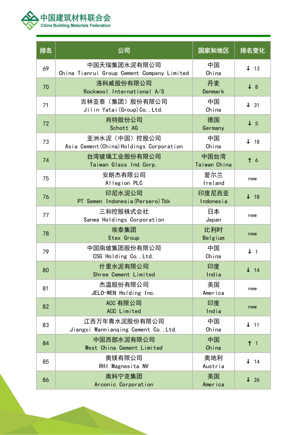解读 | 2022全球建筑材料上市公司综合实力排行榜(图20)