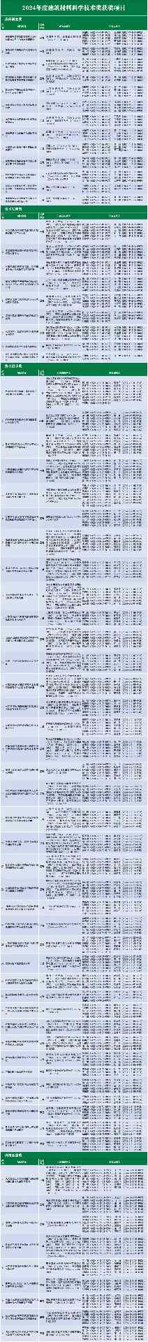 重磅 | 2024年度建筑材料科学技术奖公布
