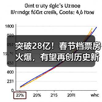 突破28亿!春节档票房火爆,有望再创历史新高(图4) 突破28亿!春节档票房火爆,有望再创历史新高(图4)