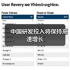 中国研发投入将保持高速增长（图2）