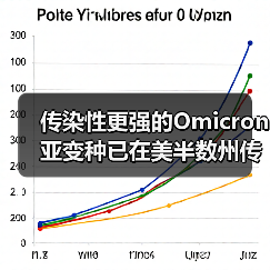 传染性更强的Omicron亚变种已在美半数州传播(图3) 传染性更强的Omicron亚变种已在美半数州传播(图3)