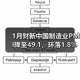 1月财新中国制造业PMI降至49.1,环落1.8%(图1) 1月财新中国制造业PMI降至49.1,环落1.8%(图1)