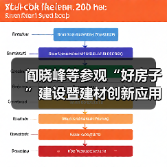 阎晓峰等参观“好房子”建设暨建材创新应用展(图2) 阎晓峰等参观“好房子”建设暨建材创新应用展(图2)