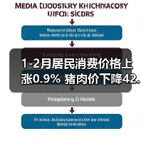 1-2月居民消费价格上涨0.9% 猪肉价下降42.0%(图2) 1-2月居民消费价格上涨0.9% 猪肉价下降42.0%(图2)
