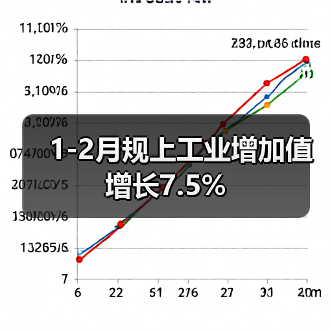 1-2月规上工业增加值增长7.5%(图1) 1-2月规上工业增加值增长7.5%(图1)