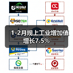 1-2月规上工业增加值增长7.5%(图3) 1-2月规上工业增加值增长7.5%(图3)