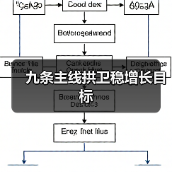九条主线拱卫稳增长目标(图4) 九条主线拱卫稳增长目标(图4)