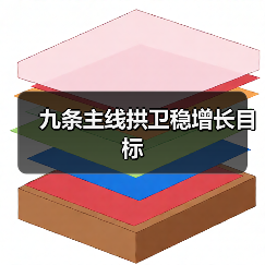 九条主线拱卫稳增长目标(图1) 九条主线拱卫稳增长目标(图1)