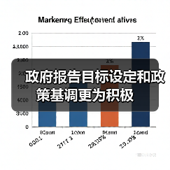政府报告目标设定和政策基调更为积极(图1) 政府报告目标设定和政策基调更为积极(图1)