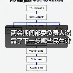 两会期间部委负责人透露了下一步哪些民生计划?(图1) 两会期间部委负责人透露了下一步哪些民生计划?(图1)