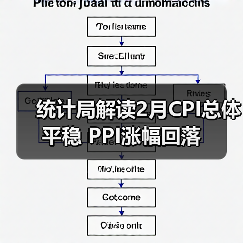 统计局解读2月CPI总体平稳 PPI涨幅回落(图1) 统计局解读2月CPI总体平稳 PPI涨幅回落(图1)