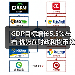 GDP目标增长5.5%左右 优势在财政和货币政策(图4) GDP目标增长5.5%左右 优势在财政和货币政策(图4)