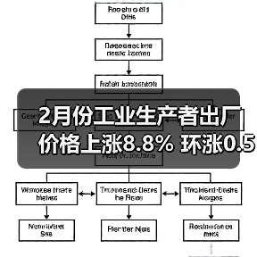 2月份工业生产者出厂价格上涨8.8% 环涨0.5%(图3) 2月份工业生产者出厂价格上涨8.8% 环涨0.5%(图3)