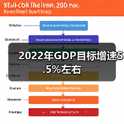 2022年GDP目标增速5.5%左右(图2) 2022年GDP目标增速5.5%左右(图2)