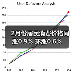2月份居民消费价格同涨0.9% 环涨0.6%(图1) 2月份居民消费价格同涨0.9% 环涨0.6%(图1)