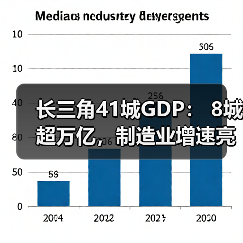 长三角41城GDP: 8城超万亿,制造业增速亮眼(图1) 长三角41城GDP: 8城超万亿,制造业增速亮眼(图1)