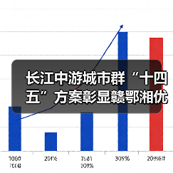 长江中游城市群“十四五”方案彰显赣鄂湘优势(图2) 长江中游城市群“十四五”方案彰显赣鄂湘优势(图2)