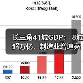 长三角41城GDP: 8城超万亿,制造业增速亮眼(图2) 长三角41城GDP: 8城超万亿,制造业增速亮眼(图2)