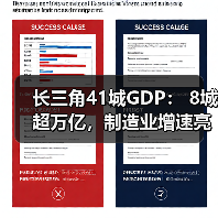 长三角41城GDP: 8城超万亿,制造业增速亮眼(图3) 长三角41城GDP: 8城超万亿,制造业增速亮眼(图3)