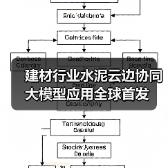 建材行业水泥云边协同大模型应用全球首发(图1) 建材行业水泥云边协同大模型应用全球首发(图1)