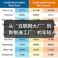 从“互联网大厂”到“新制造工厂”的年轻人(图3) 从“互联网大厂”到“新制造工厂”的年轻人(图3)
