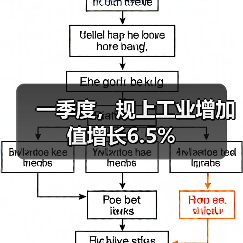 一季度,规上工业增加值增长6.5%(图2) 一季度,规上工业增加值增长6.5%(图2)