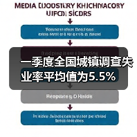 一季度全国城镇调查失业率平均值为5.5%(图3) 一季度全国城镇调查失业率平均值为5.5%(图3)